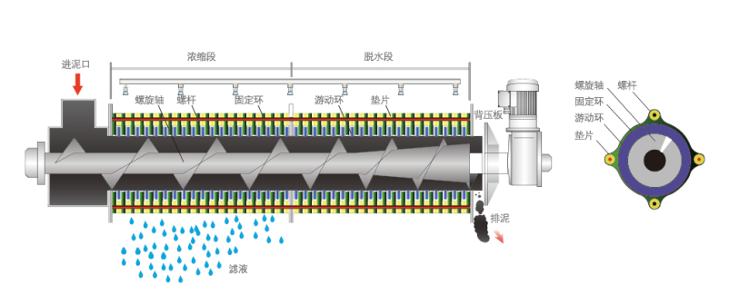 402疊螺污泥脫水機(圖2)